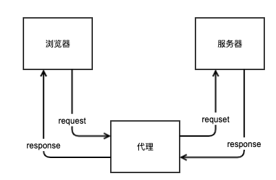 前端解决